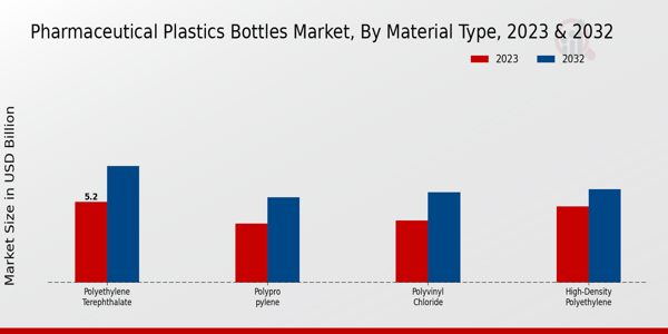 Perspectivas sobre los tipos de materiales del mercado de botellas de plástico farmacéutico