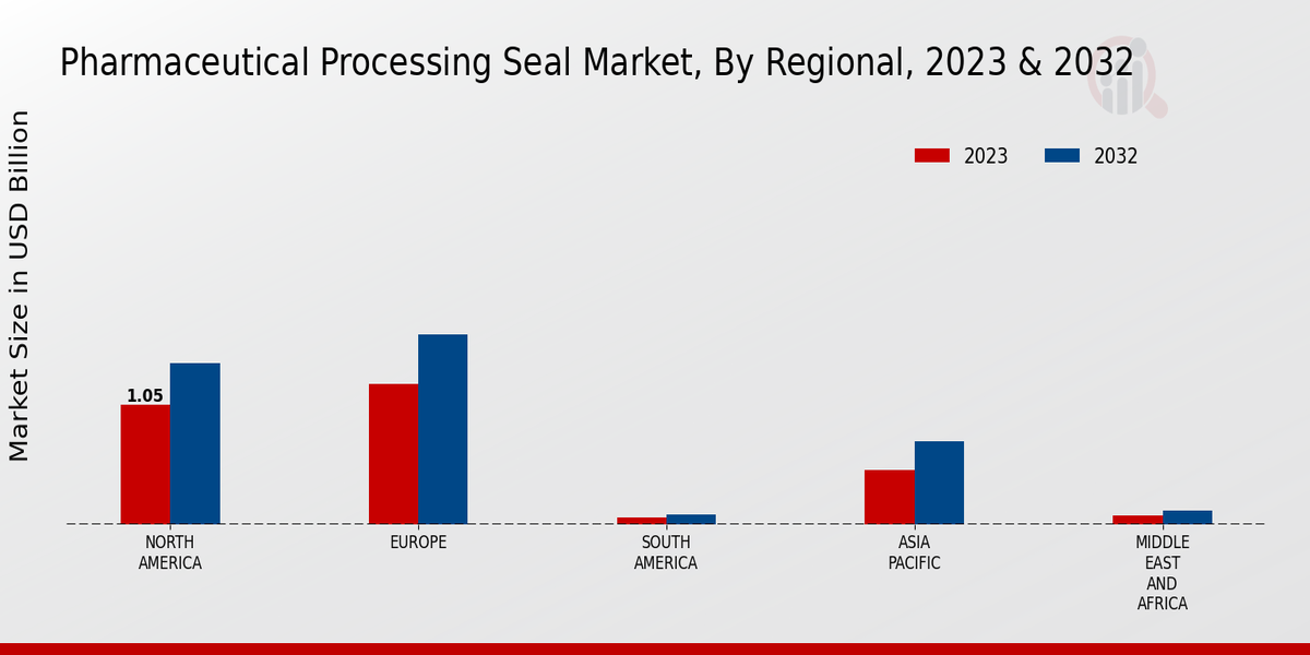 Pharmaceutical Processing Seal Market Regional