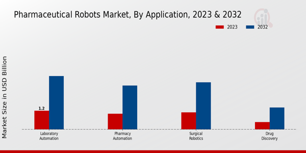 Pharmaceutical Robots Market Application Insights   