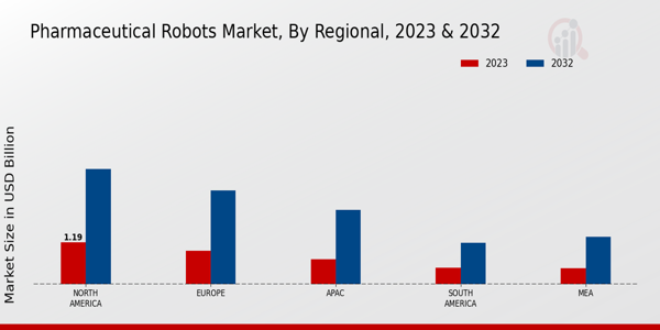 Pharmaceutical Robots Market Regional Insights   