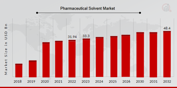 Pharmaceutical Solvent Market