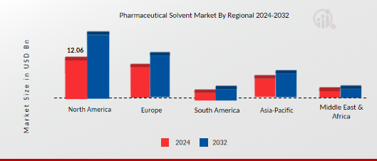 Pharmaceutical Solvent Market By Regional 2024-2032