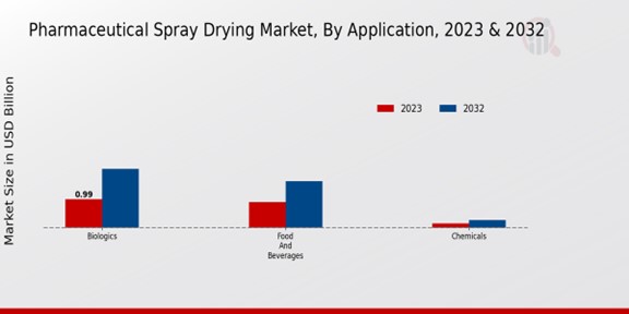 Pharmaceutical Spray Drying Market Application Insights