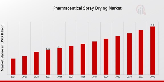 Pharmaceutical Spray Drying Market Overview