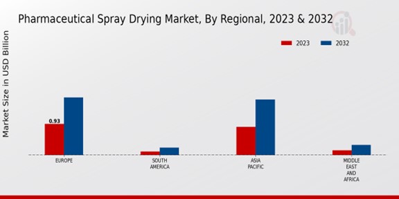 Pharmaceutical Spray Drying Market Regional Insights