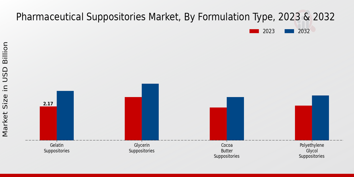 Pharmaceutical Suppositories Market Formulation Type Insights