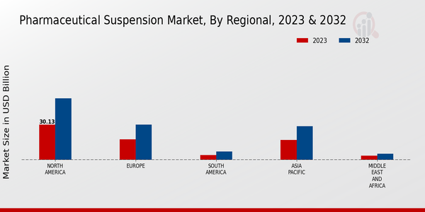 Pharmaceutical Suspension Market Regional