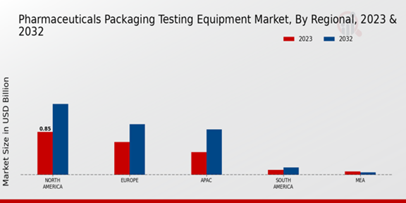 Pharmaceuticals Packaging Testing Equipment Market Regional