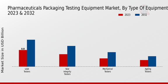 Pharmaceuticals Packaging Testing Equipment Market Type of Equipment