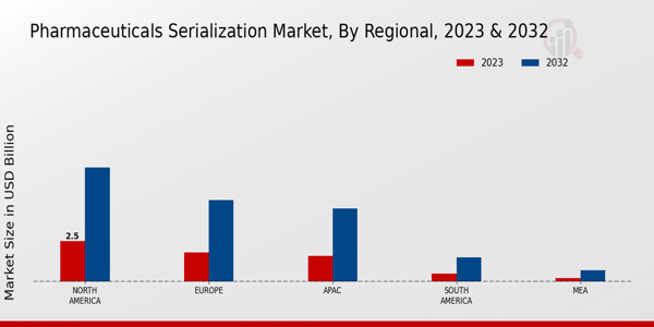 Pharmaceuticals Serialization Market Regional Insights