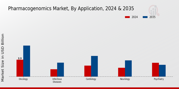 Pharmacogenomics Market Application Insights