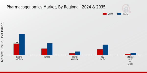 Pharmacogenomics Market Regional Insights