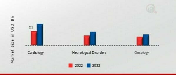 Pharmacogenomics Market, by Application