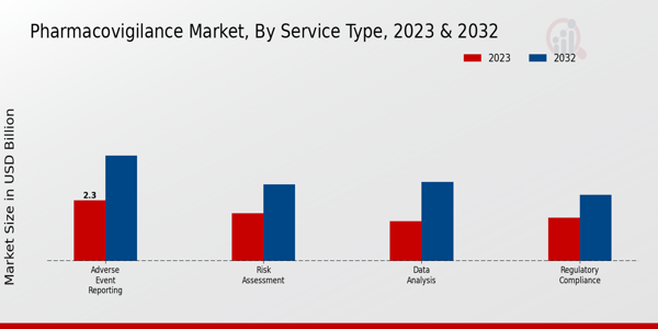 Pharmacovigilance Market Service Type Insights