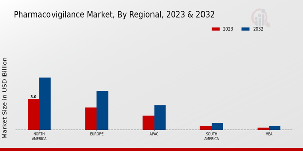 Pharmacovigilance Market Regional Insights