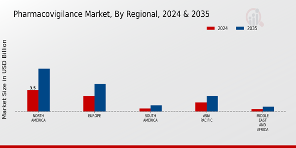 Pharmacovigilance Market Regional Insights  