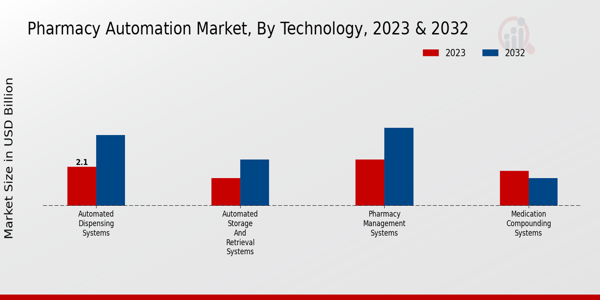 Pharmacy Automation Market Technology Insights   