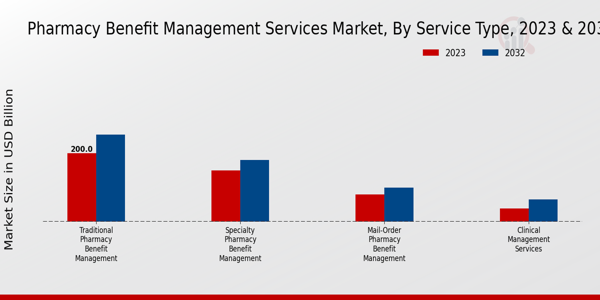 Pharmacy Benefit Management Services Market Service Type Insights