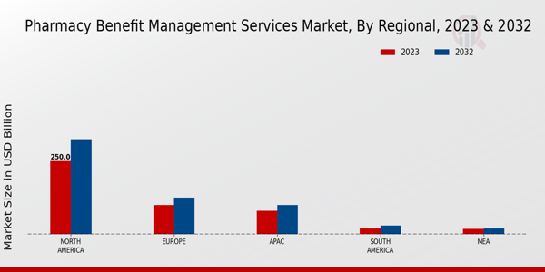 Pharmacy Benefit Management Services Market Regional Insights