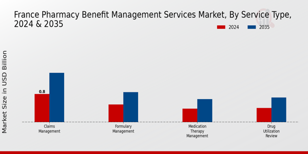 Pharmacy Benefit Management Services Market Service Type Insights