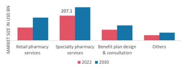 Pharmacy Benefit Management Services Market, by Services, 2022 & 2030