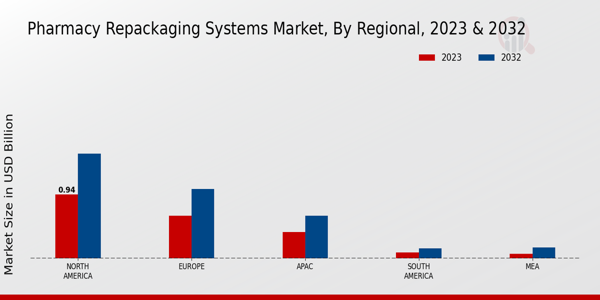 Pharmacy Repackaging Systems Market Regional Insights