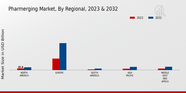 Pharmerging Market, by Region 2023 & 2032