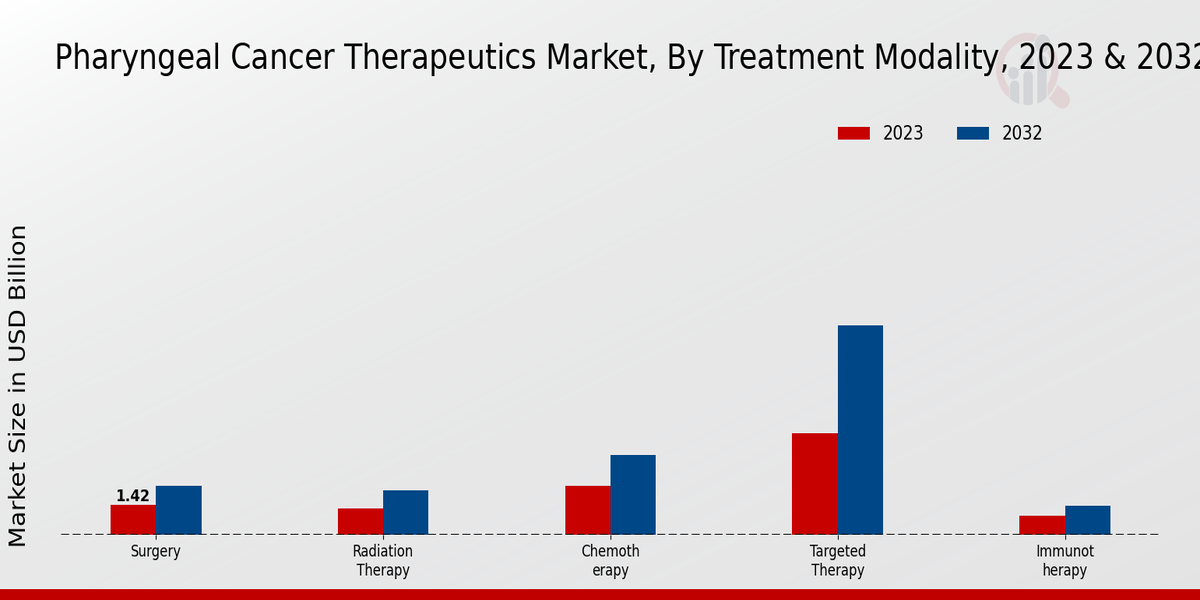 Pharyneal Cancer Therapeutics Market Treatment Modality Insights