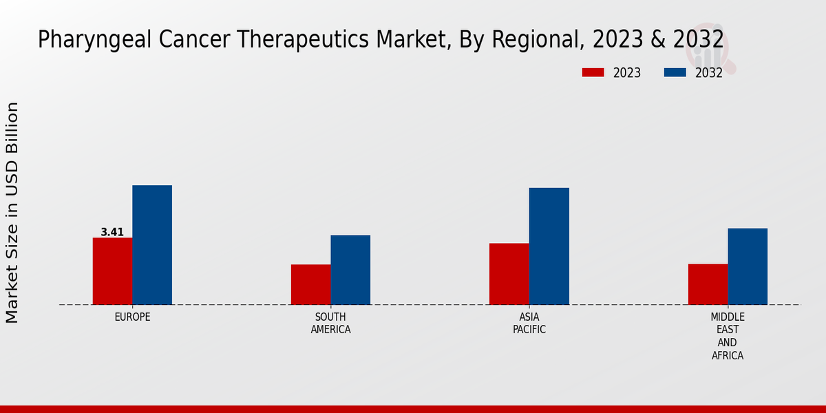 Pharyngeal Cancer Therapeutics Market Regional Insights