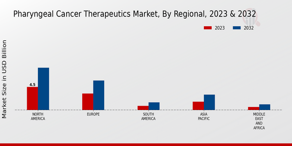 Pharyngeal Cancer Therapeutics Market, by Region