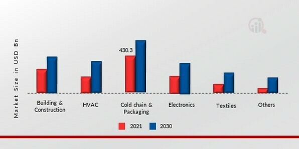 Phase Change Materials Market, by Application