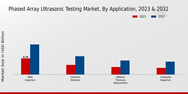 Phased Array Ultrasonic Testing Market Application Insights   