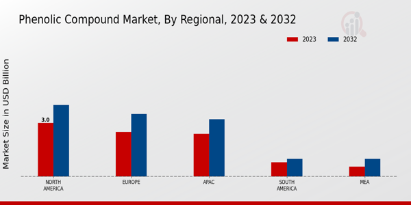 Phenolic Compound Market Regional Insights