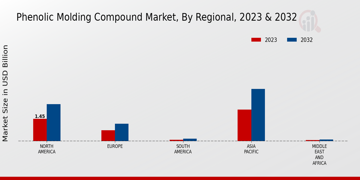 Phenolic Molding Compound Market Regional Insights