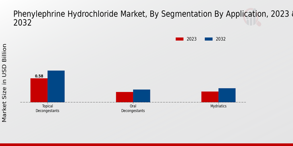 Phenylephrine Hydrochloride Market, by Application 2023 & 2032