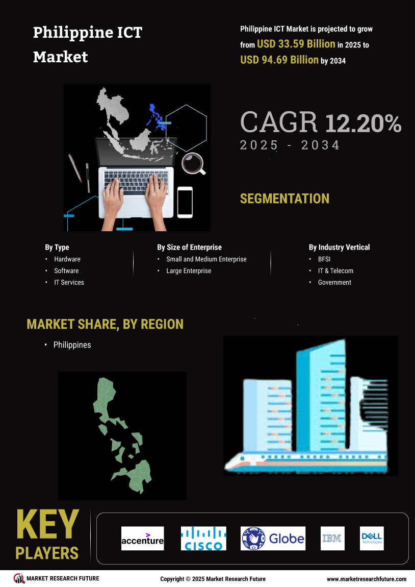 Philippine ICT Market Research Report - Forecast till 2034 Infographic