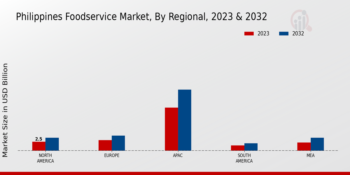 Philippines Foodservice Market Regional