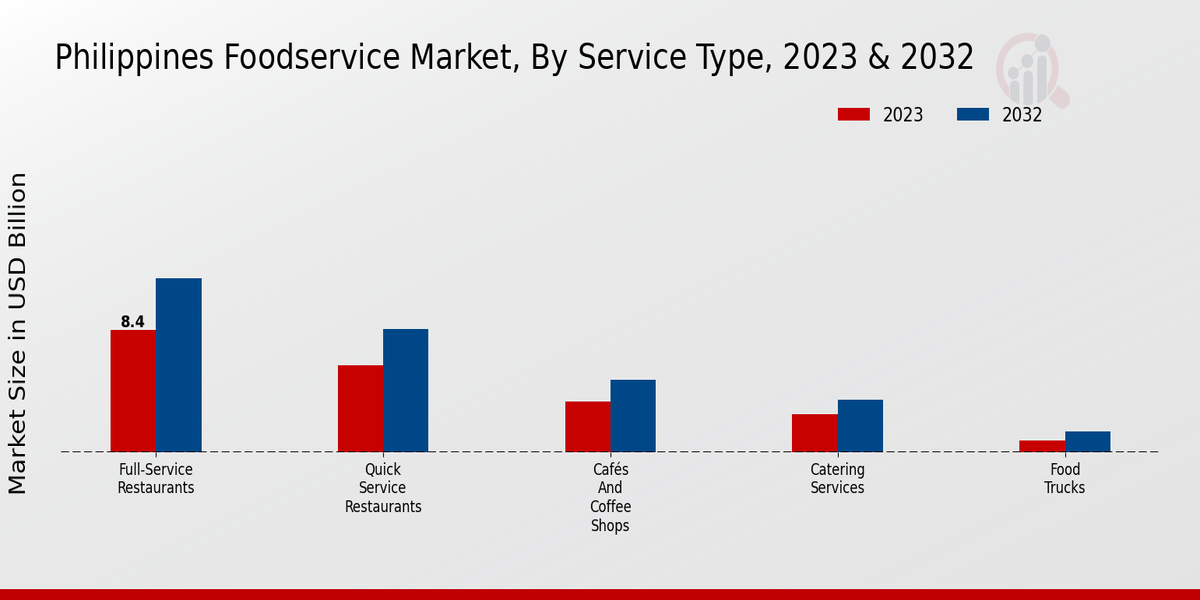 Philippines Foodservice Market Service Type