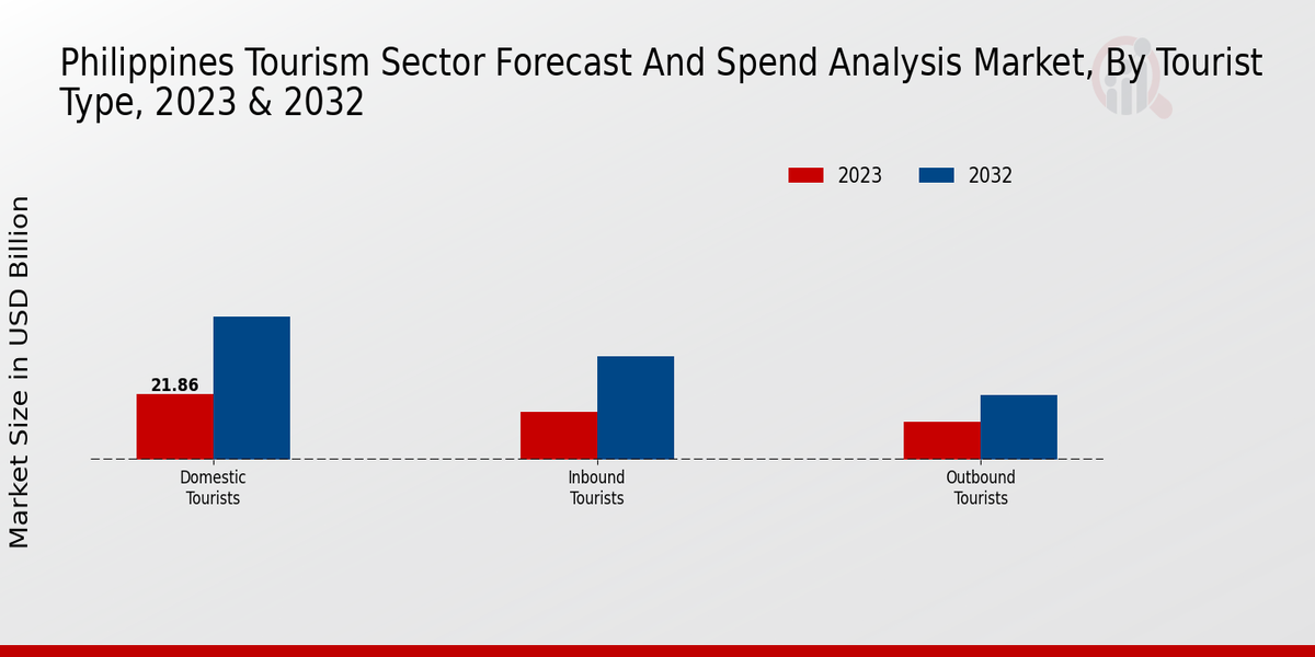Philippines Tourism Sector and Spend Analysis Market Tourist Type Insights