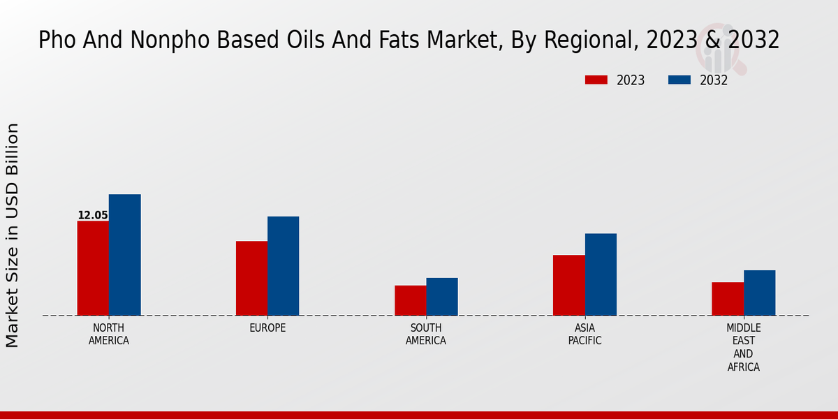 PHO And Non-PHO Based Oils And Fats Market Regional 