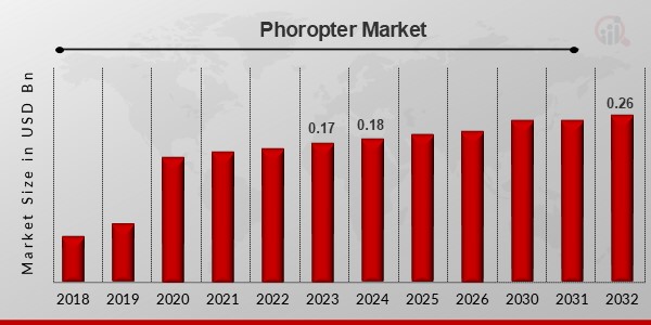 Phoropter Market Overivew