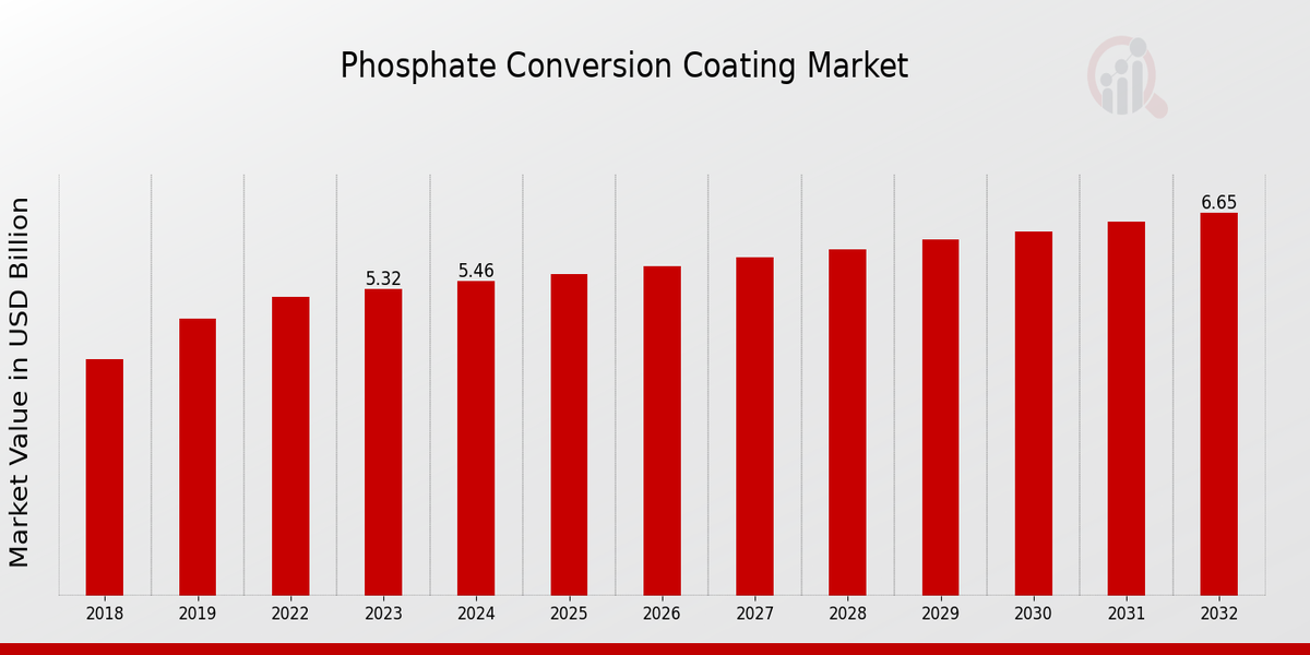 Phosphate Conversion Coating Market