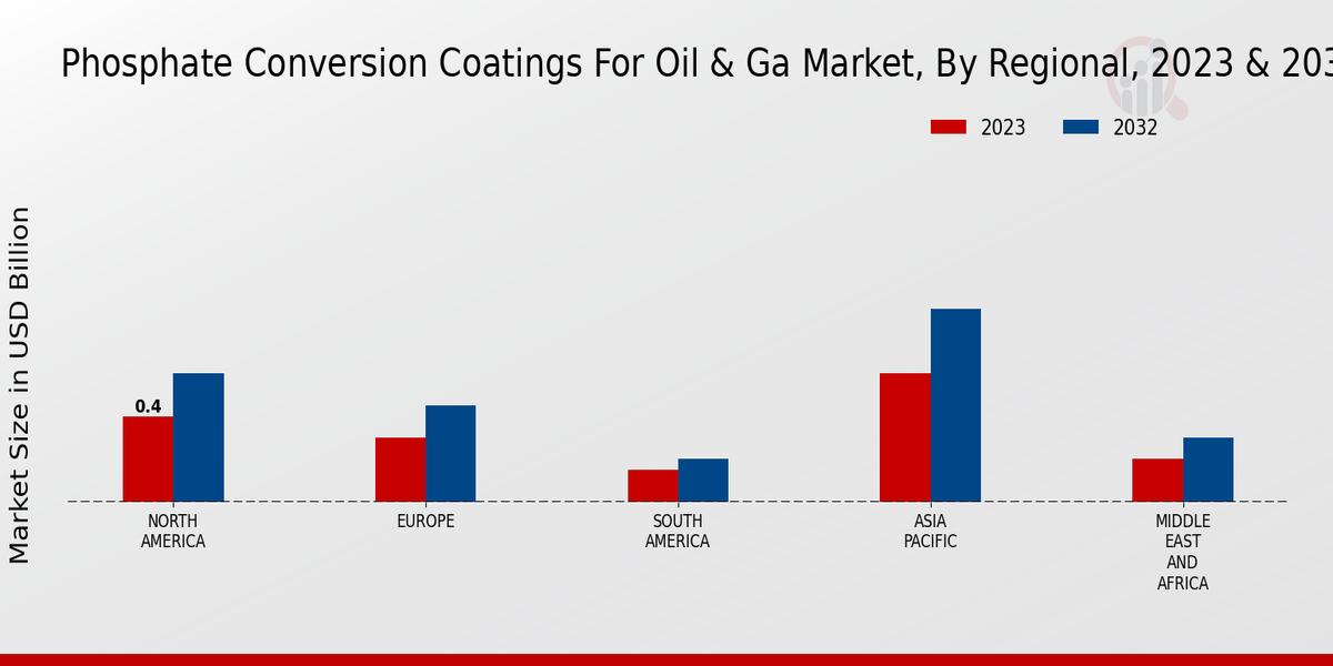 Phosphate Conversion Coatings For Oil and Gas Market  Regional