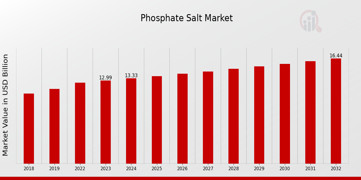 Phosphate Salt Market Overview