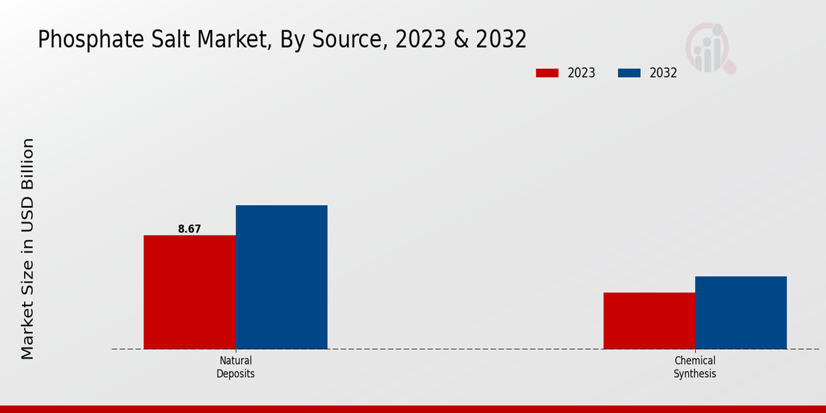 Phosphate Salt Market Source Insights  