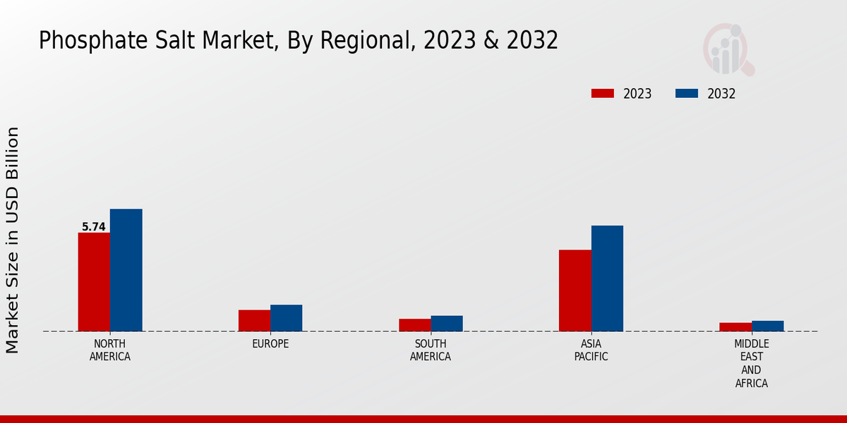 Phosphate Salt Market Regional Insights  