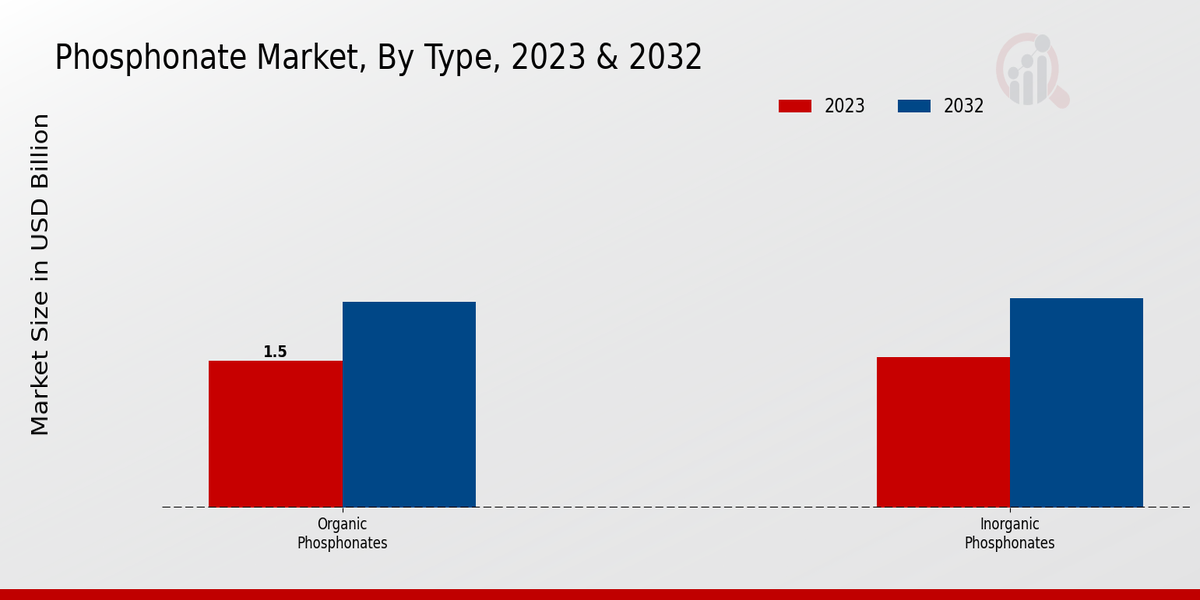 Phosphonate Market