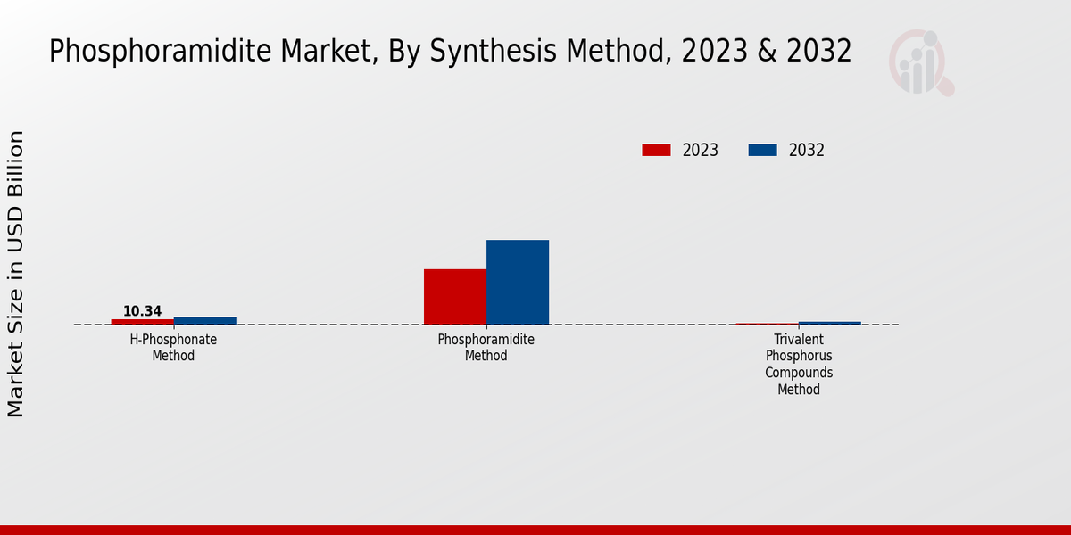 Phosphoramidite Market Synthesis Method Insights  