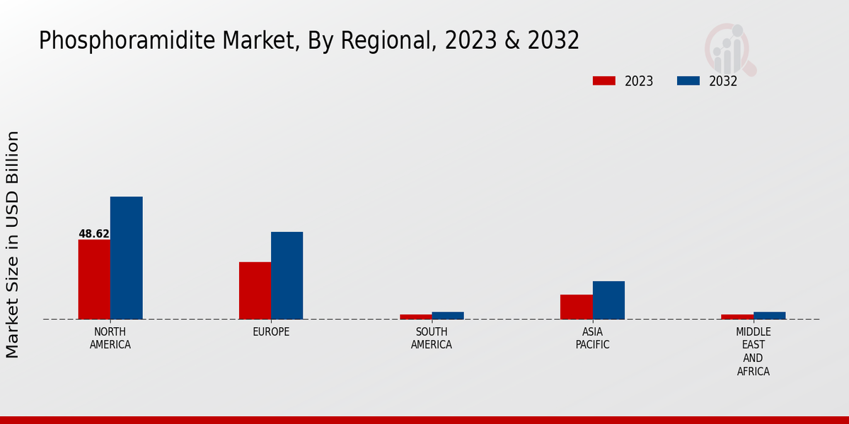 Phosphoramidite Market Regional Insights  