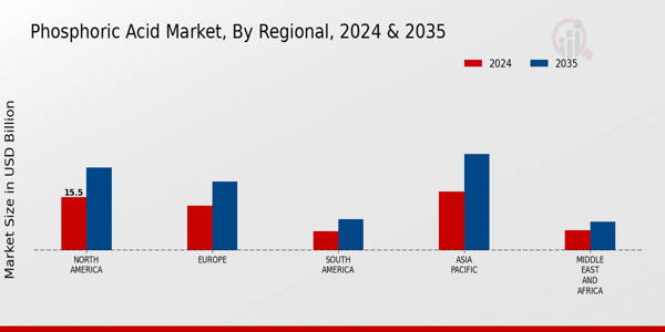 Phosphoric Acid Market Regional Insights